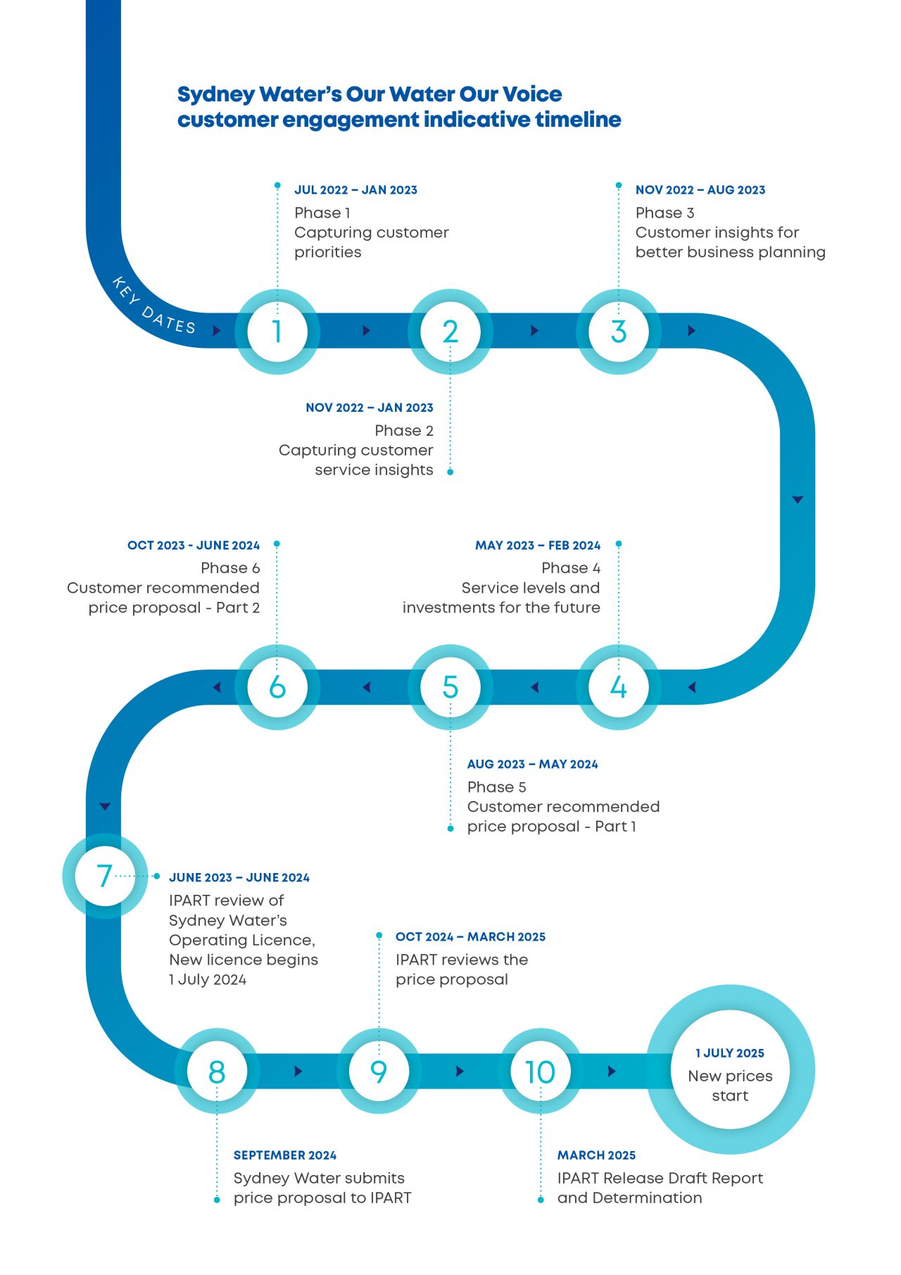 Our Water our Voice Customer Engagement Timeline